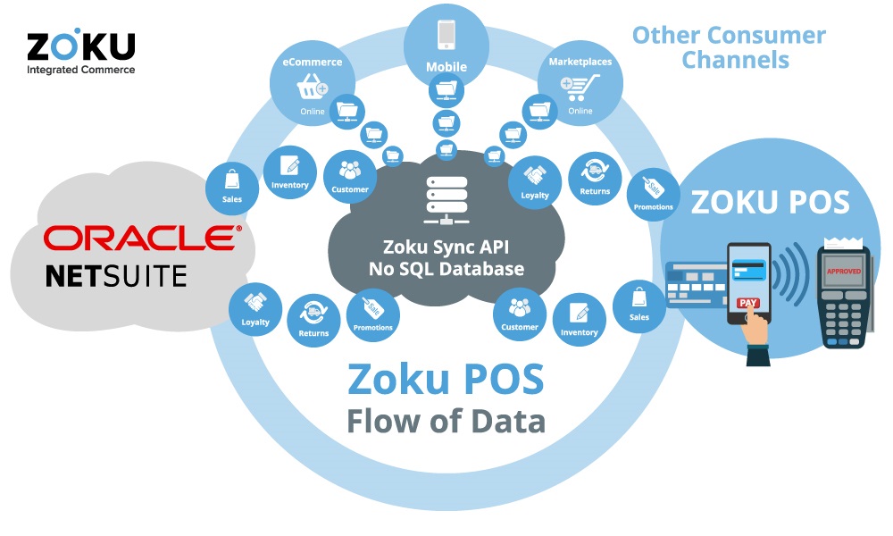 Zoku POS Flow of Data