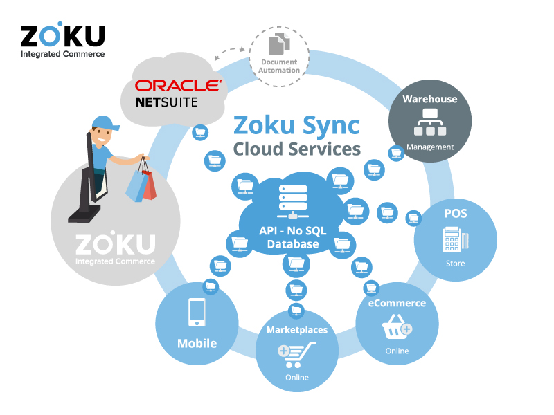 Zoku Sync Retail Management Suite