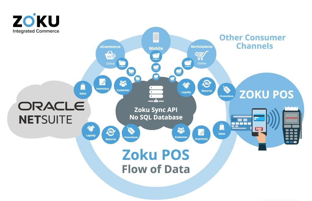 Advanced technology and API services for seamless NetSuite Point of sales application integration | Zoku integrated commerce