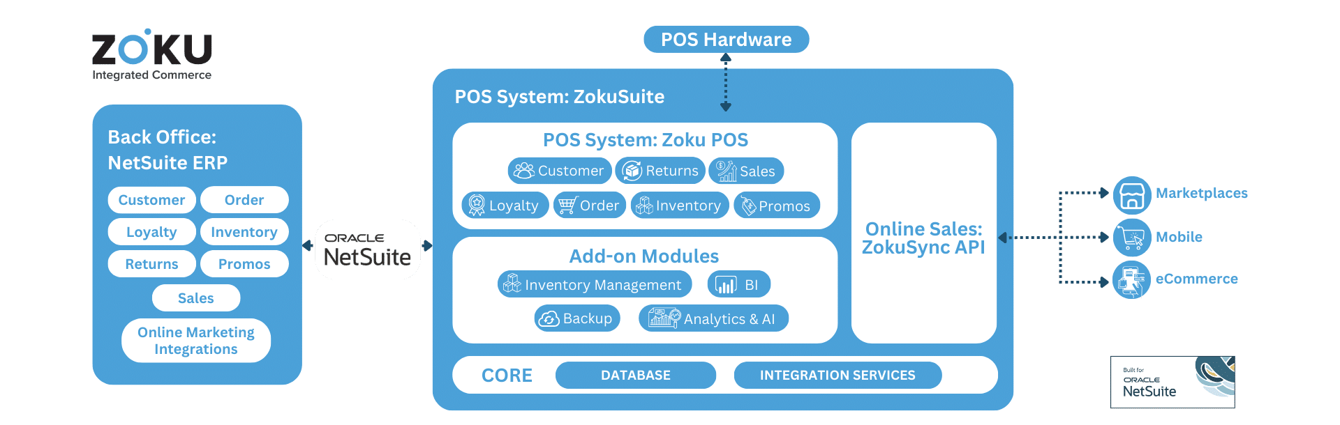 Zoku's NetSuite Point Of Sale Flow Chart