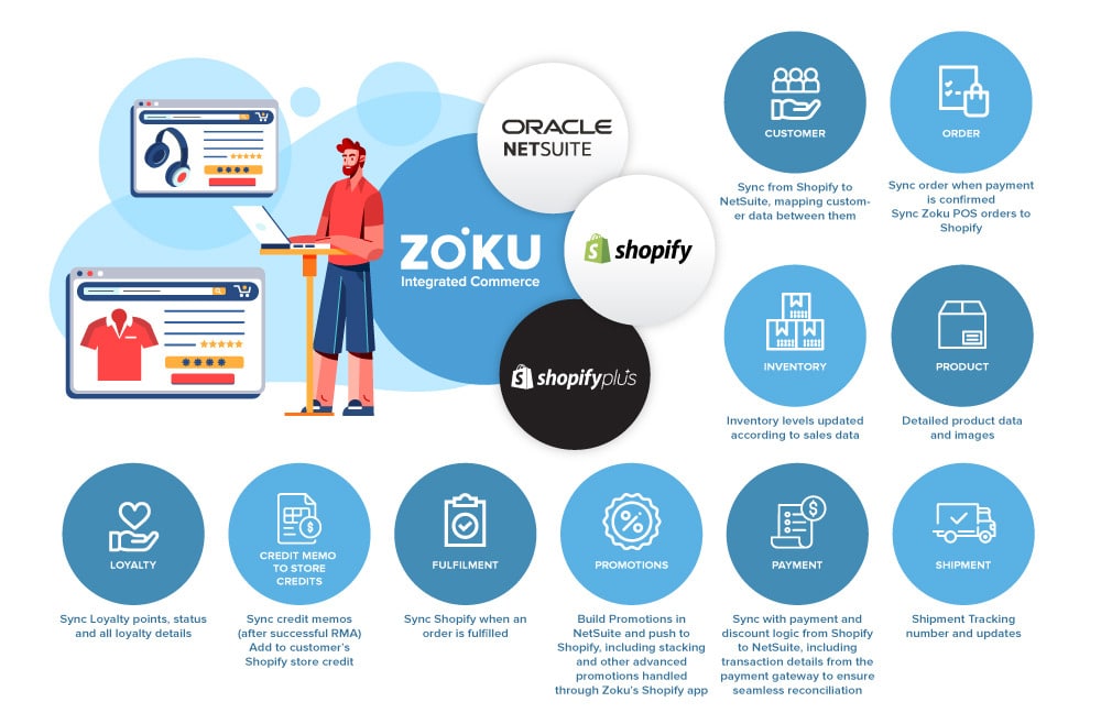 Zoku's omnichannel Interface connecting NetSuite with Shopify, 3PLs, Delivery Services, and Marketplaces, offering advanced automation, loyalty, and promotions in Shopify/Shopify Plus.