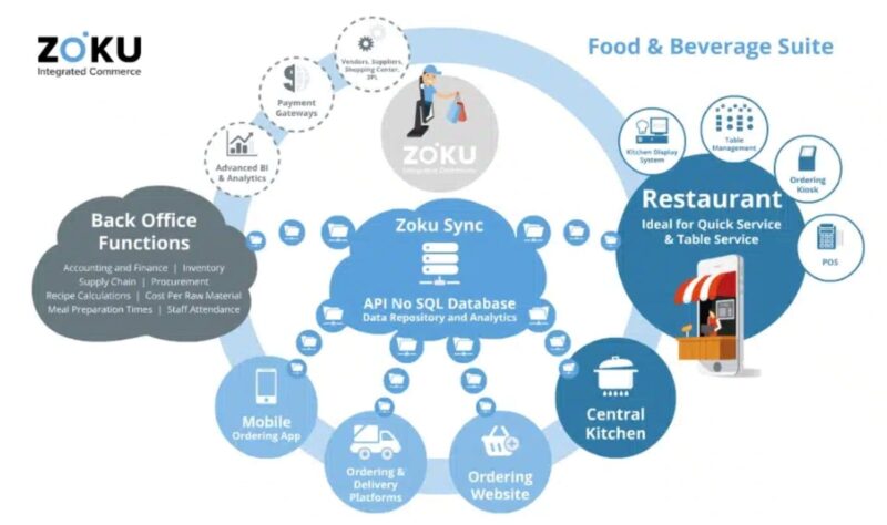 How can Zoku help to Streamline Your F&B Operations | Zoku Integrated Commerce