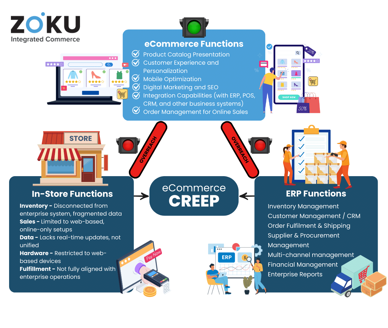 eCommerce-ERP-InStore Diagram