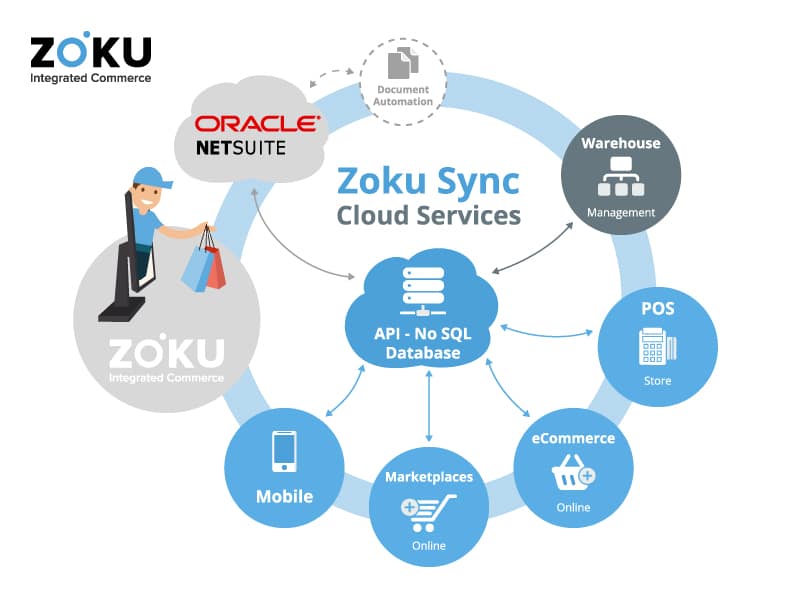 Zoku eCommerce Integration