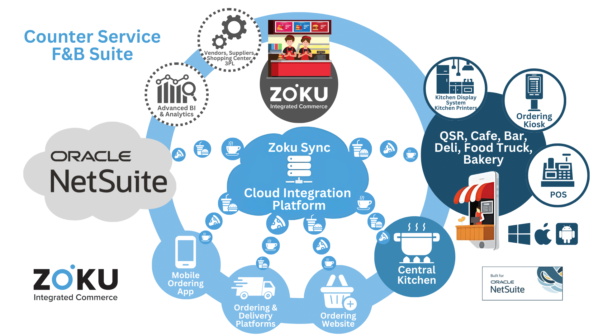 Counter Service F&B Suite Flow of Data