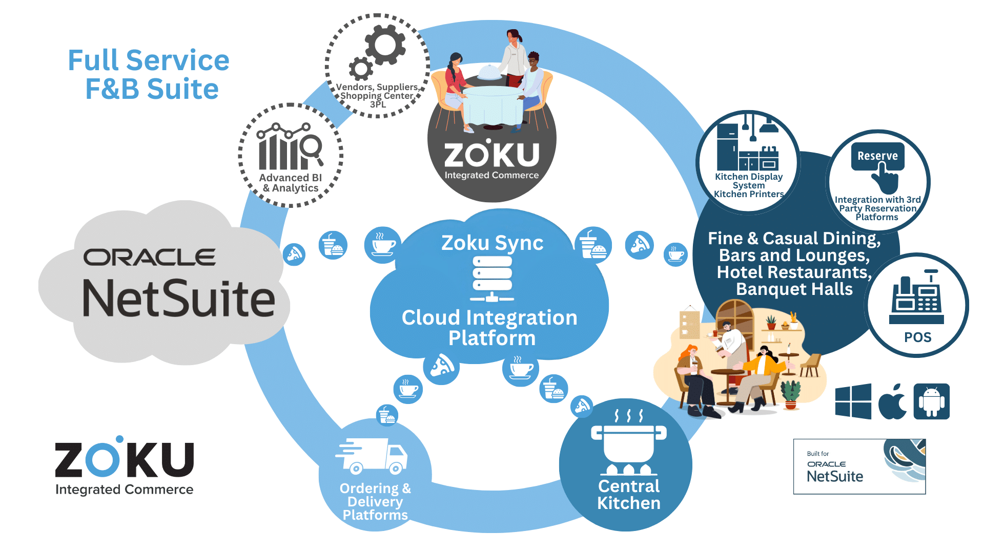 Full Service F&B Suite Flow of Data