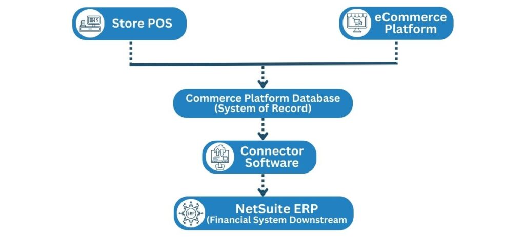 Diagram of eCommerce integration system
