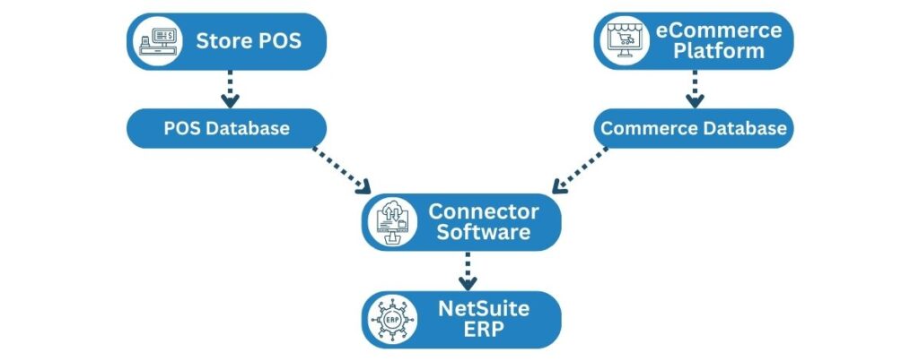 Diagram of data flow between systems