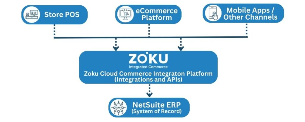 Zoku integration platform for commerce systems